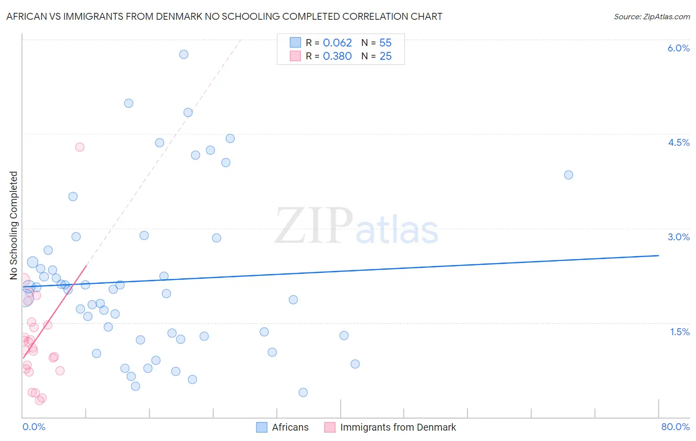 African vs Immigrants from Denmark No Schooling Completed