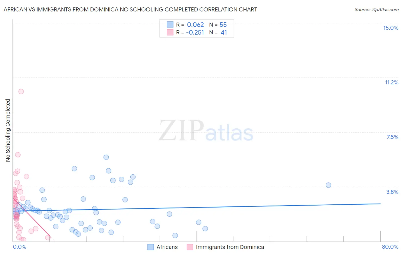 African vs Immigrants from Dominica No Schooling Completed