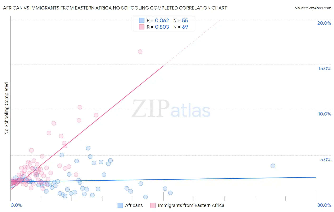 African vs Immigrants from Eastern Africa No Schooling Completed