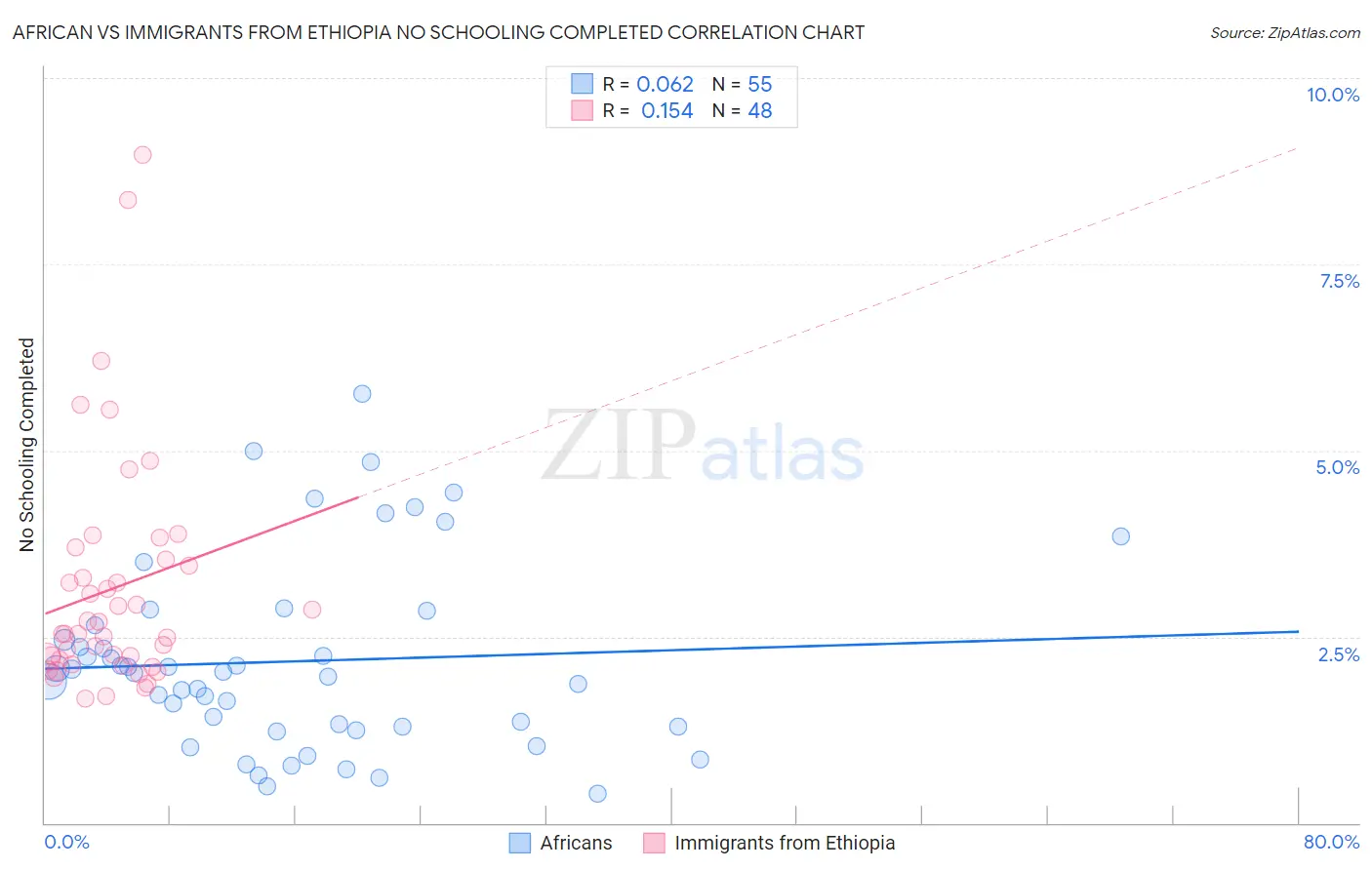 African vs Immigrants from Ethiopia No Schooling Completed