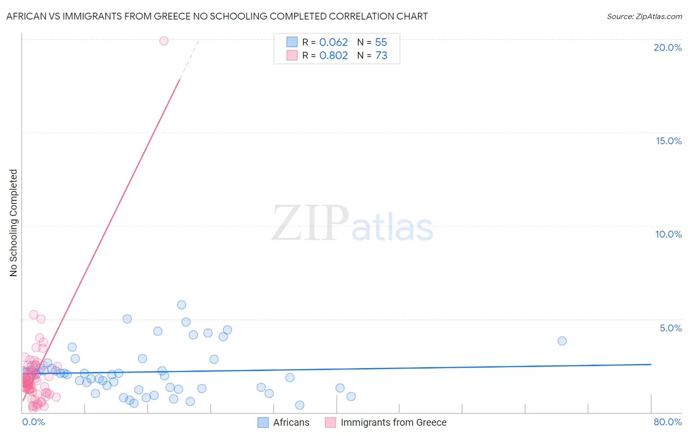African vs Immigrants from Greece No Schooling Completed