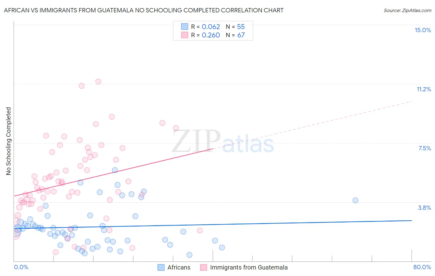African vs Immigrants from Guatemala No Schooling Completed