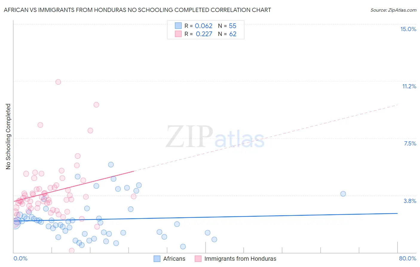 African vs Immigrants from Honduras No Schooling Completed