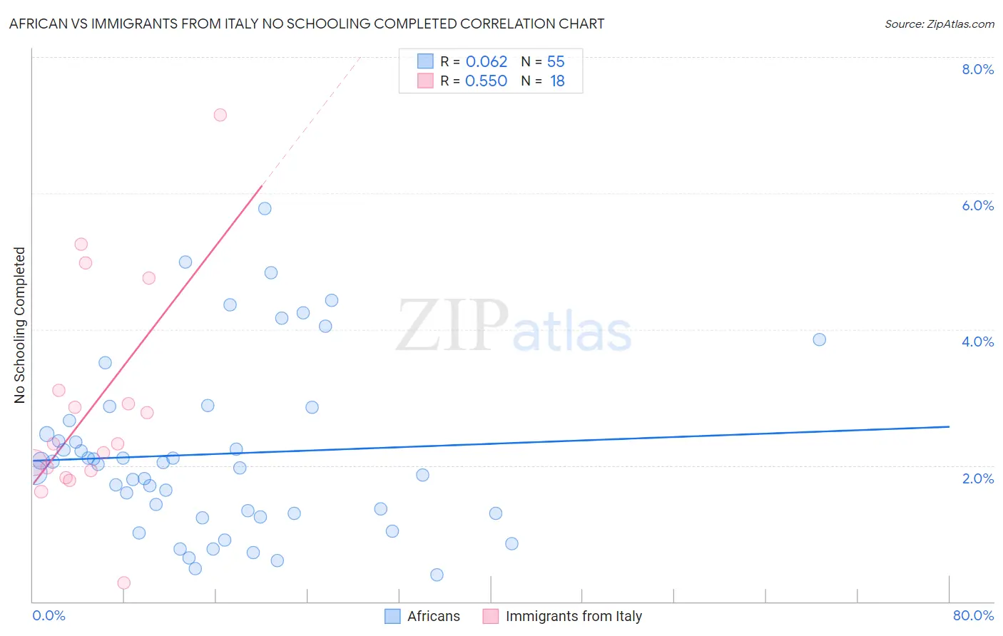 African vs Immigrants from Italy No Schooling Completed