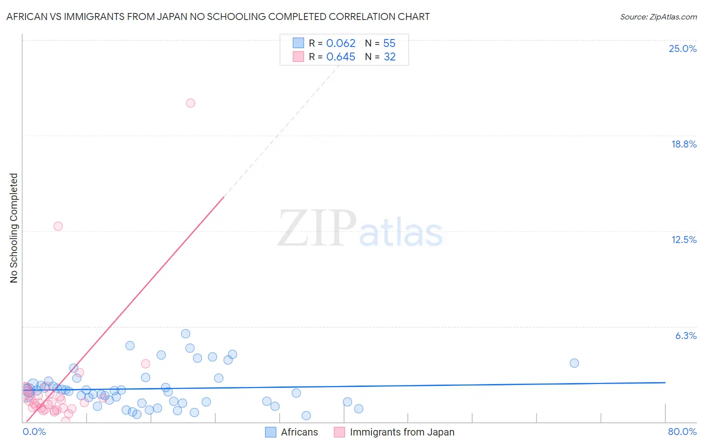 African vs Immigrants from Japan No Schooling Completed