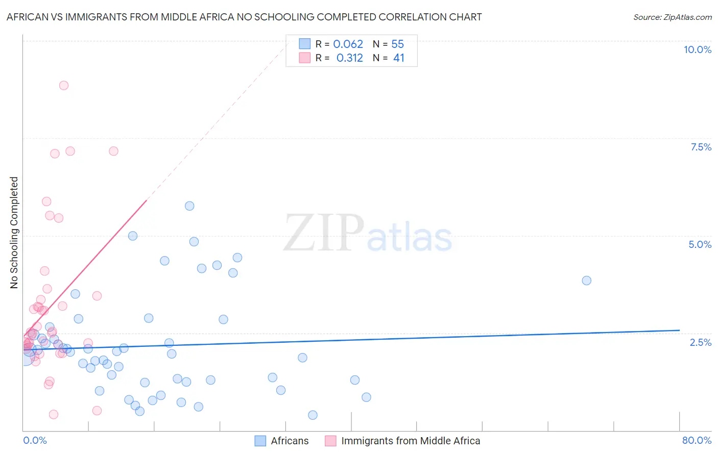 African vs Immigrants from Middle Africa No Schooling Completed