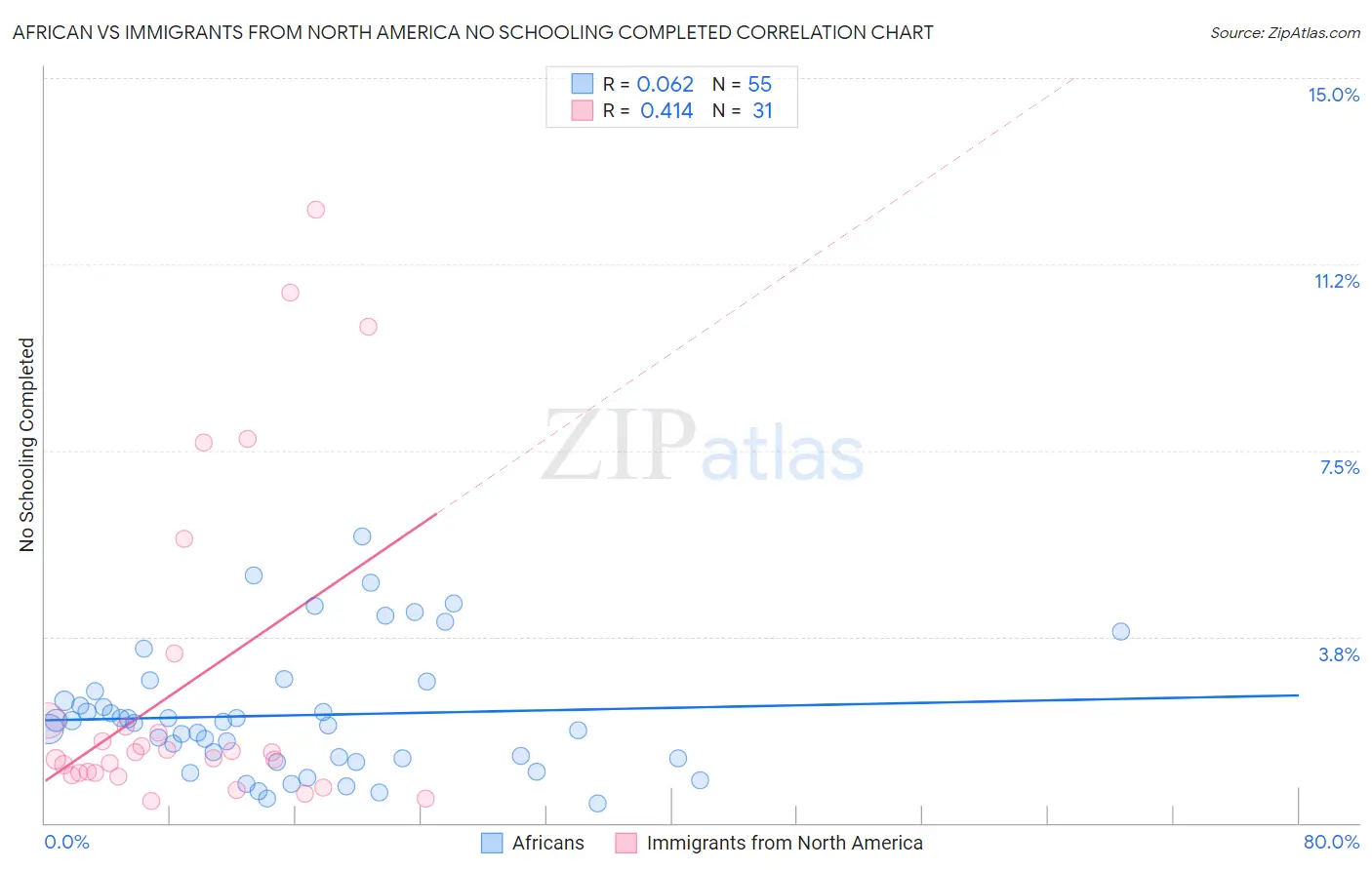 African vs Immigrants from North America No Schooling Completed