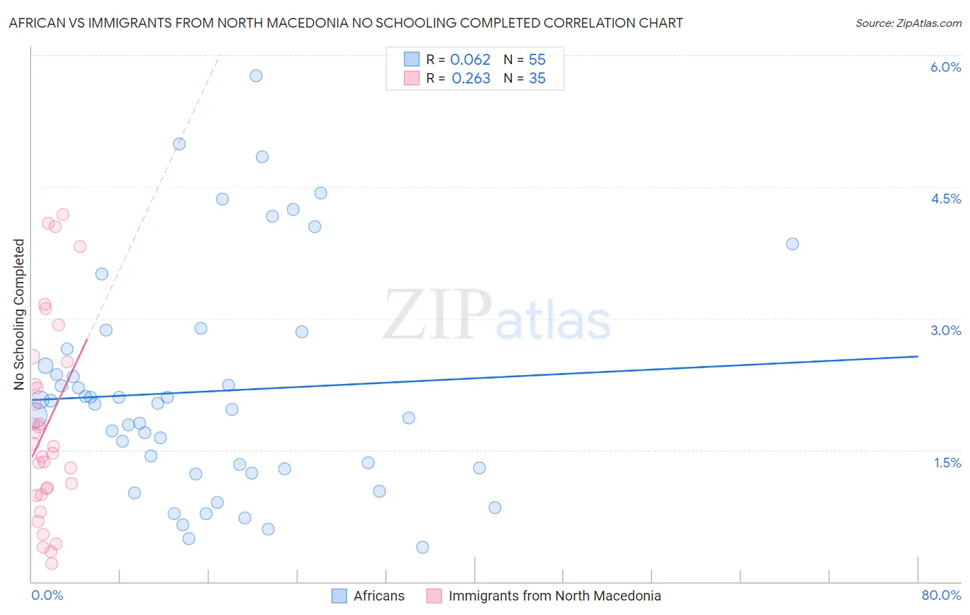African vs Immigrants from North Macedonia No Schooling Completed