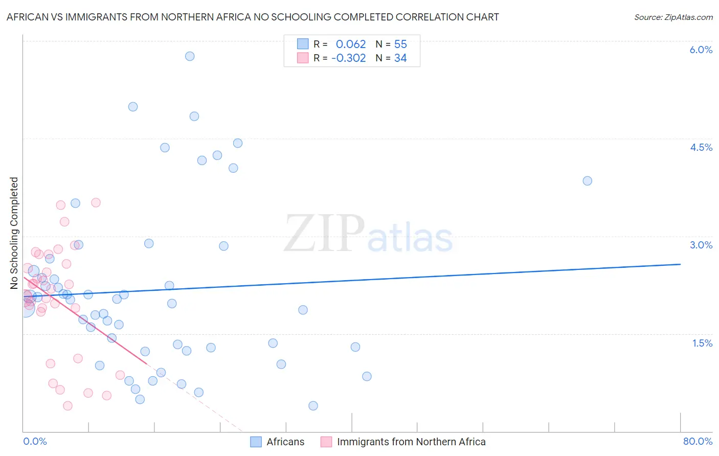 African vs Immigrants from Northern Africa No Schooling Completed