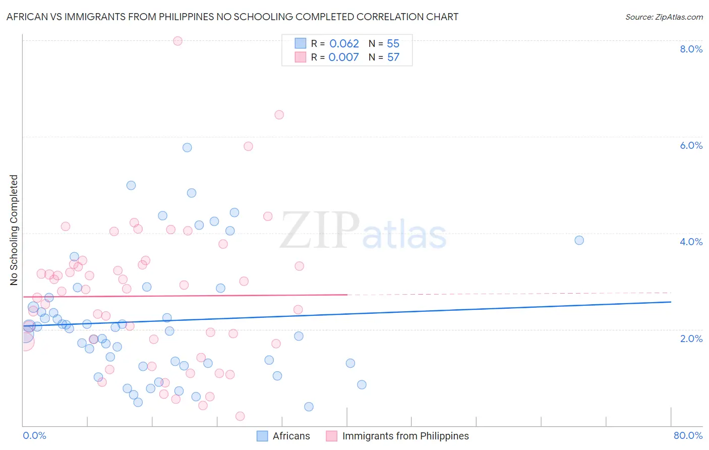 African vs Immigrants from Philippines No Schooling Completed