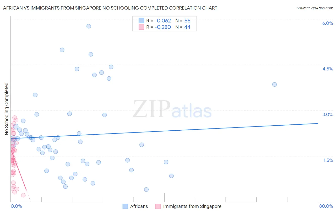 African vs Immigrants from Singapore No Schooling Completed