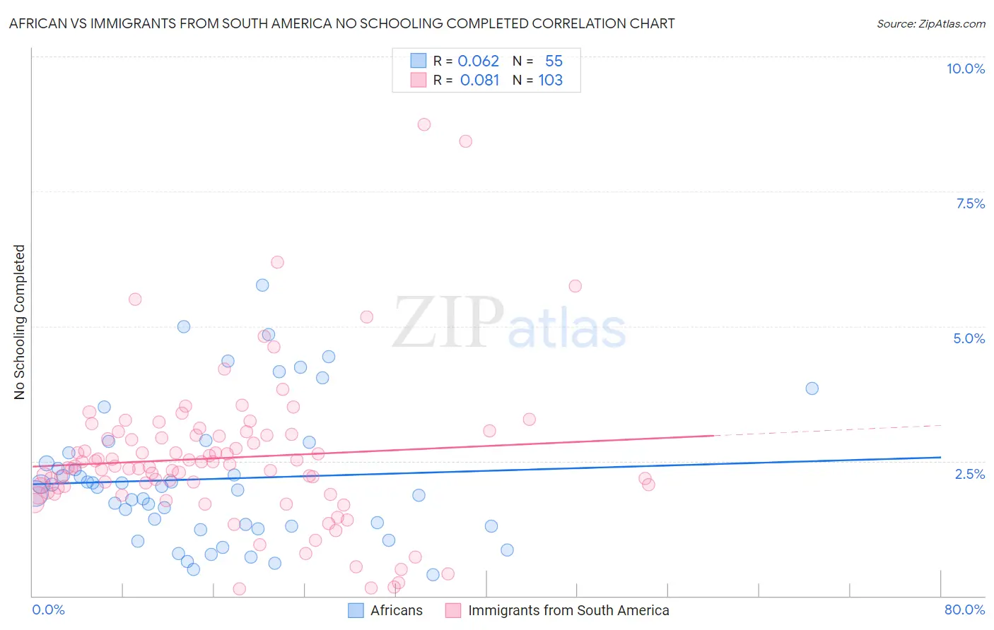 African vs Immigrants from South America No Schooling Completed