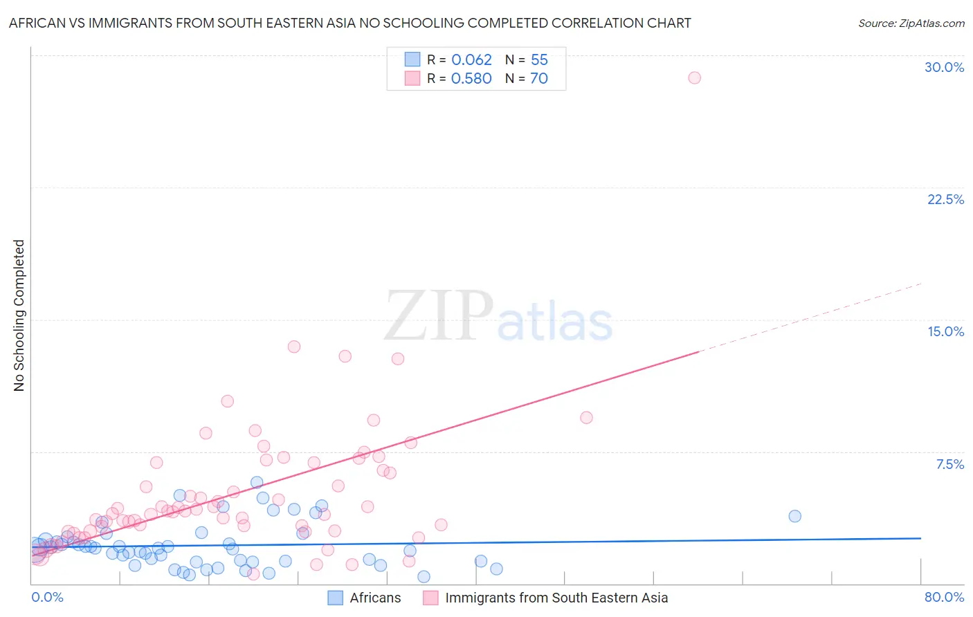 African vs Immigrants from South Eastern Asia No Schooling Completed