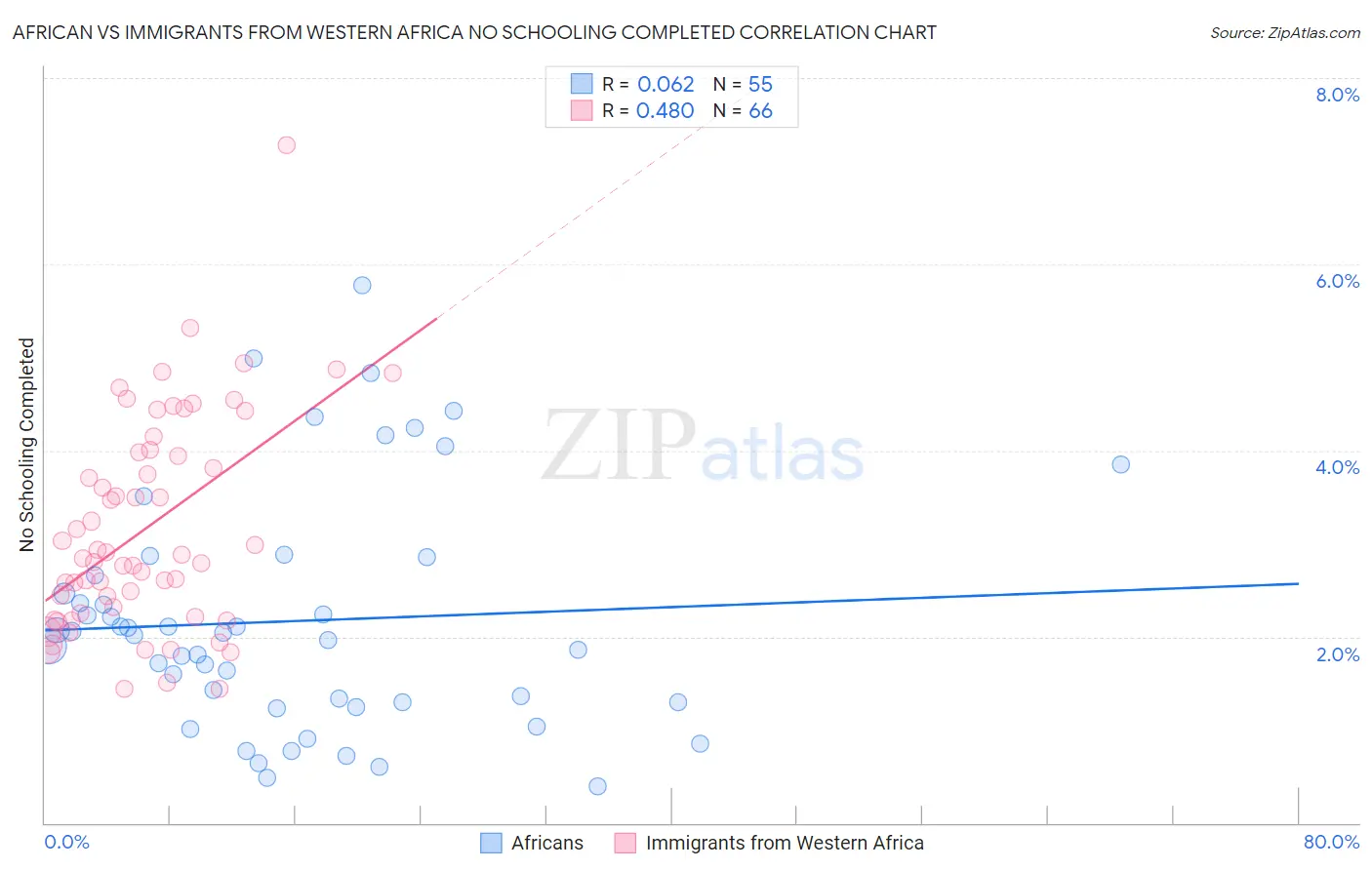 African vs Immigrants from Western Africa No Schooling Completed