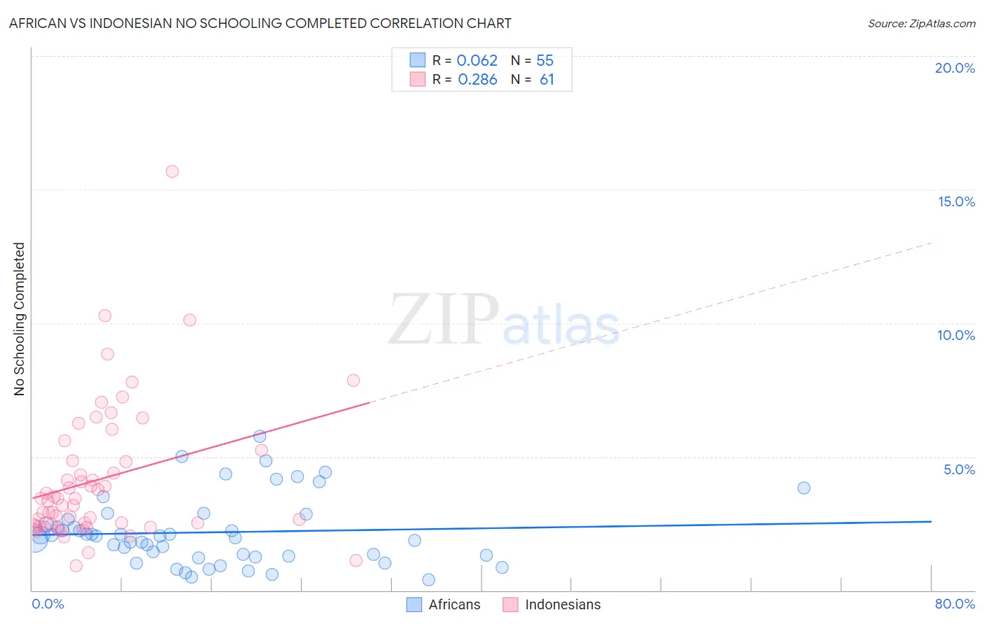 African vs Indonesian No Schooling Completed
