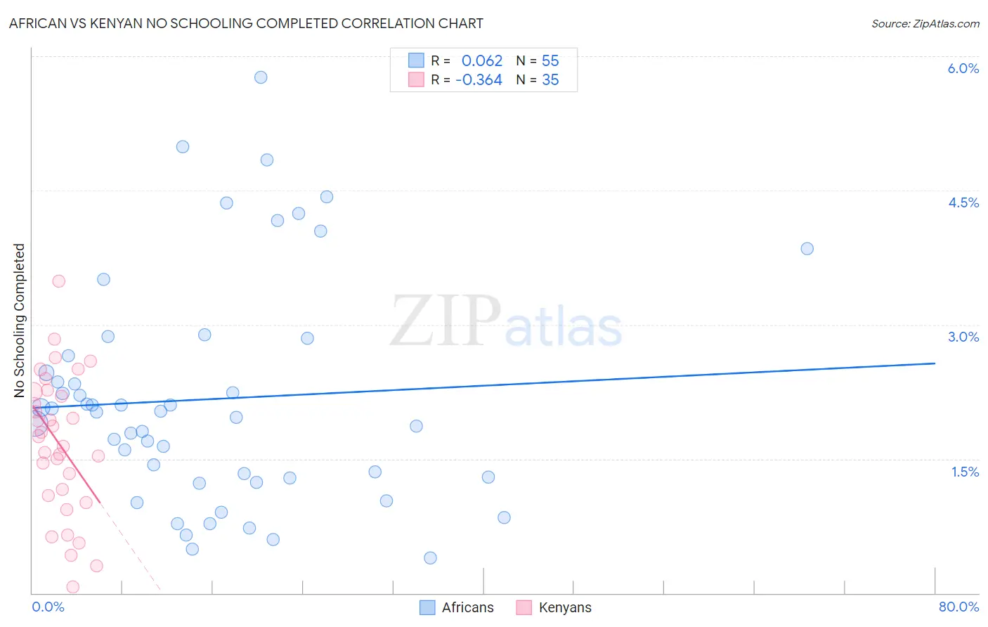 African vs Kenyan No Schooling Completed