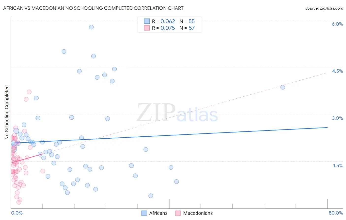 African vs Macedonian No Schooling Completed