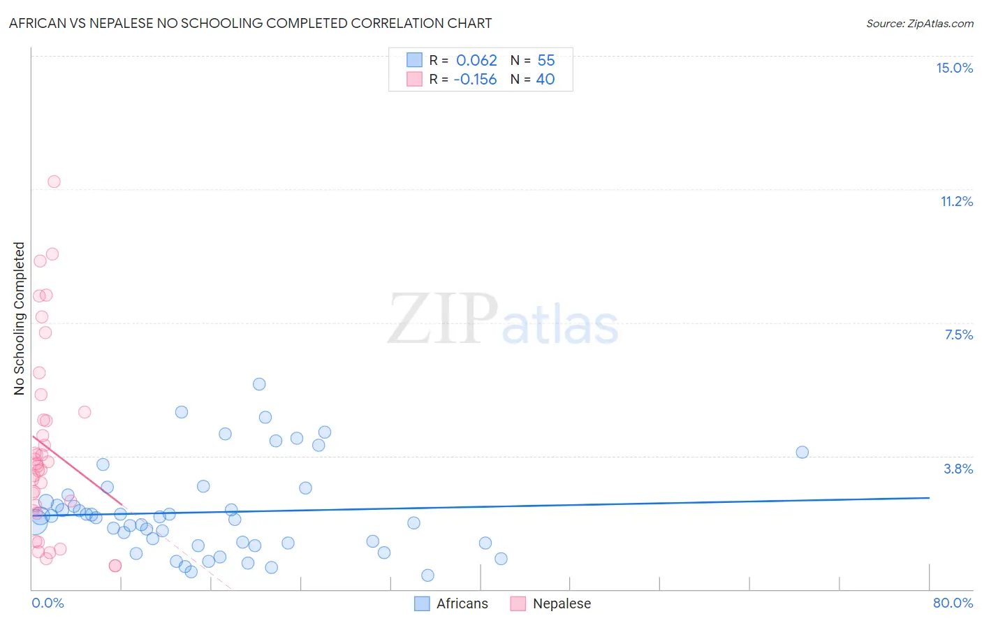 African vs Nepalese No Schooling Completed