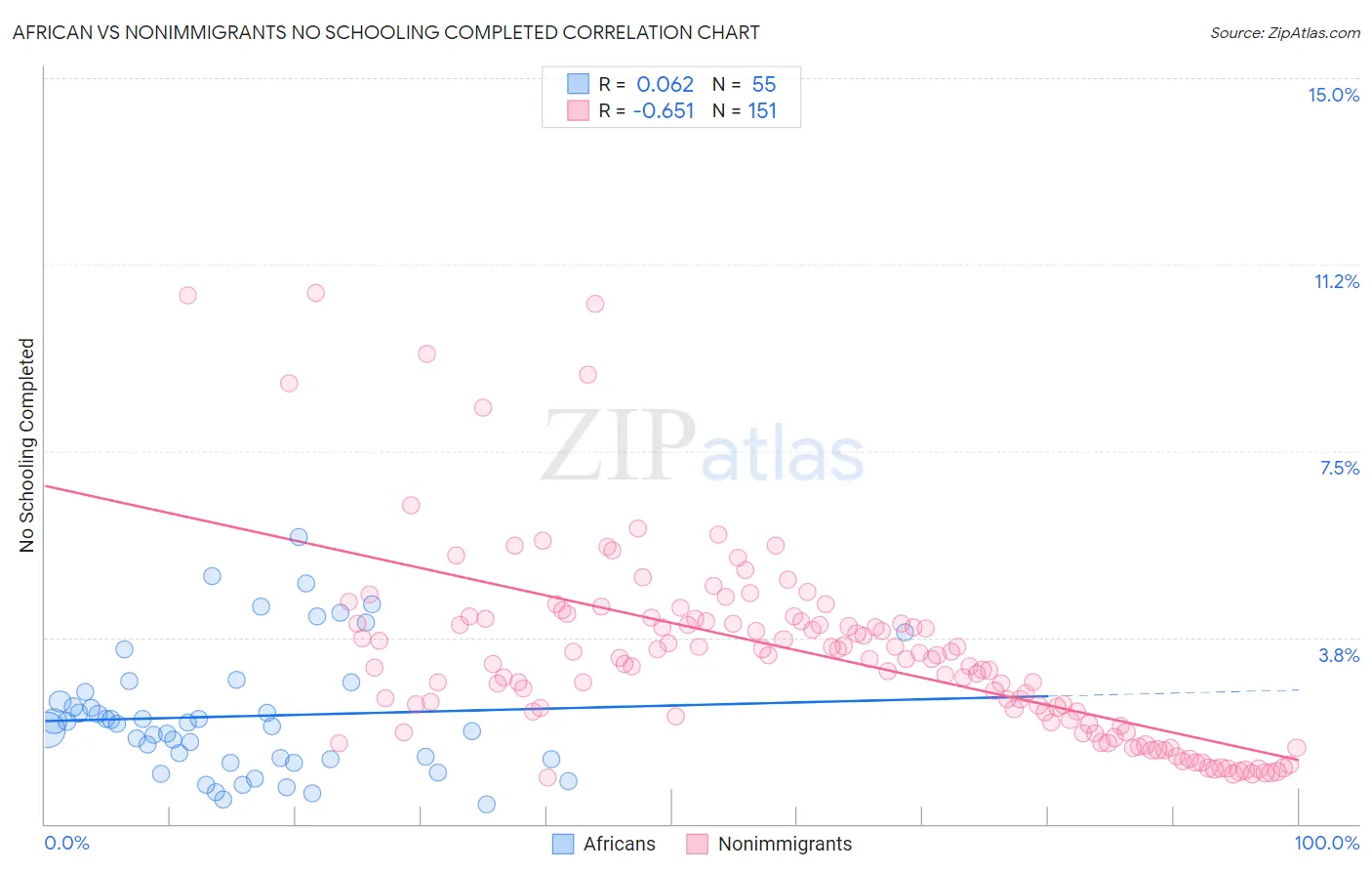African vs Nonimmigrants No Schooling Completed