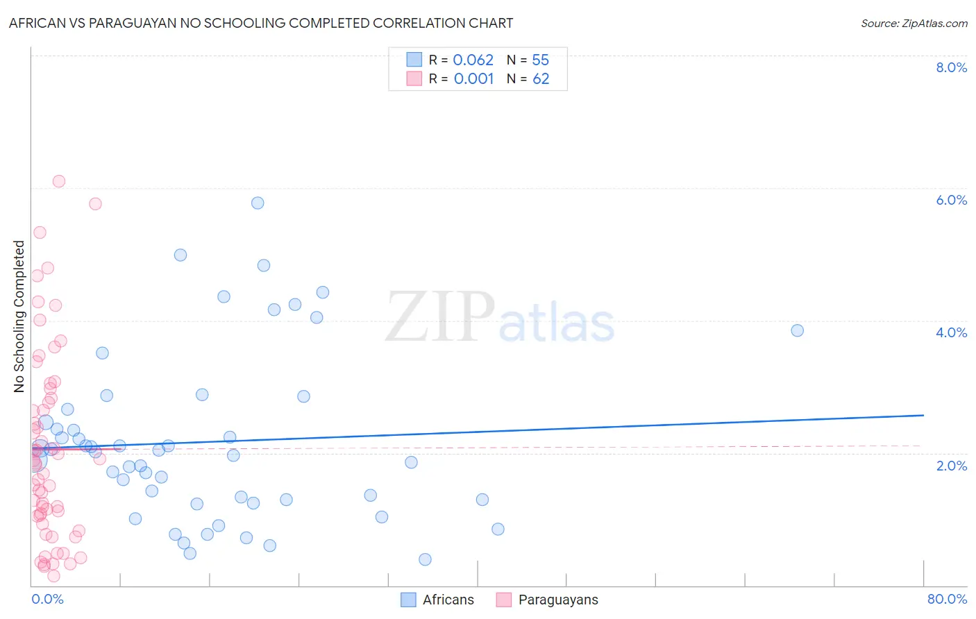 African vs Paraguayan No Schooling Completed
