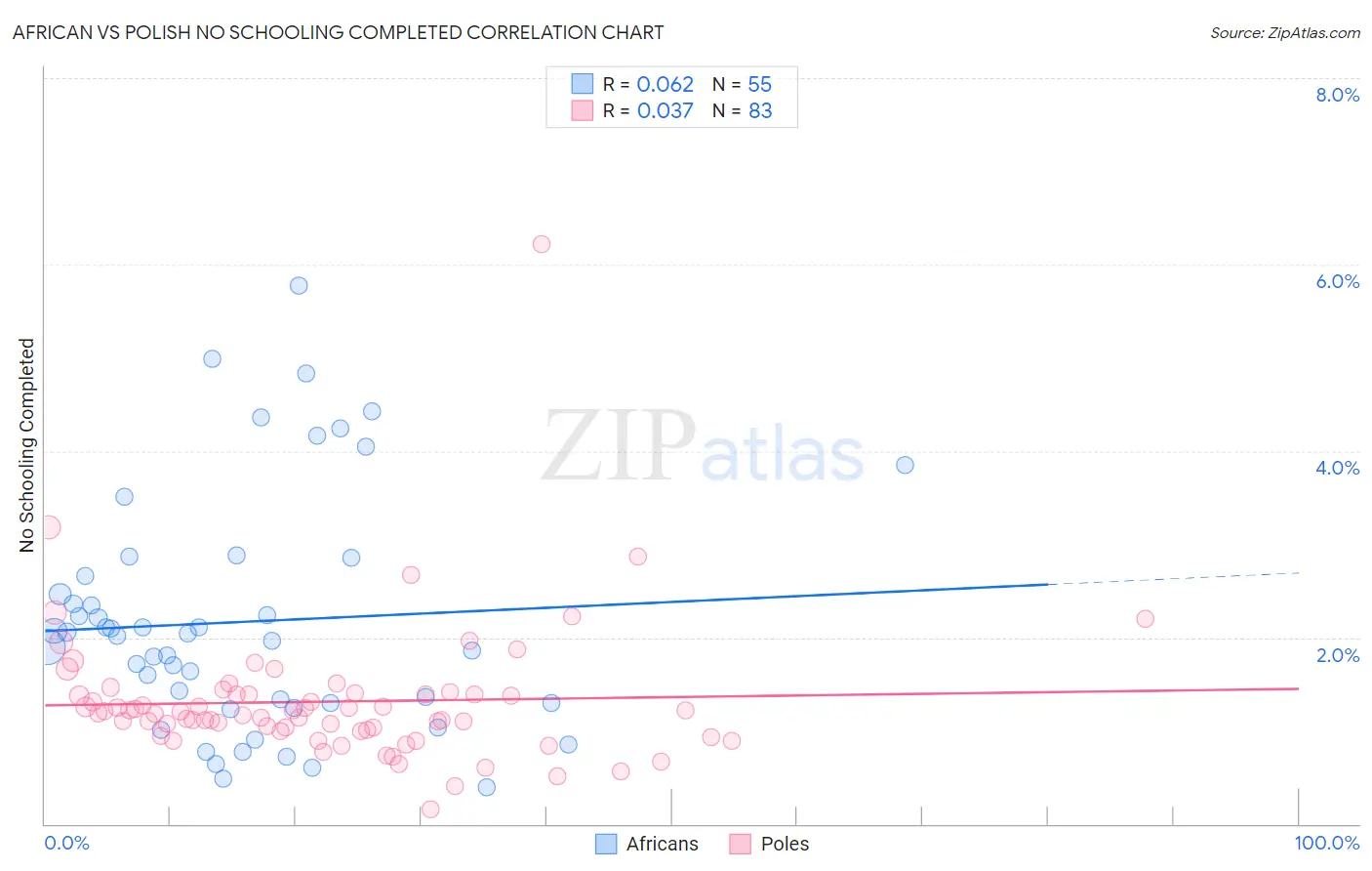 African vs Polish No Schooling Completed
