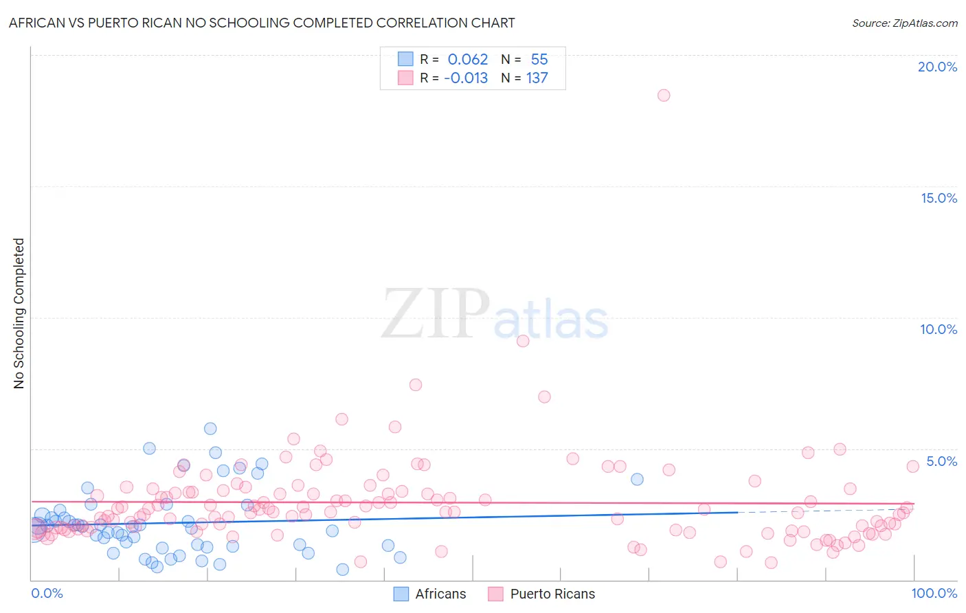 African vs Puerto Rican No Schooling Completed