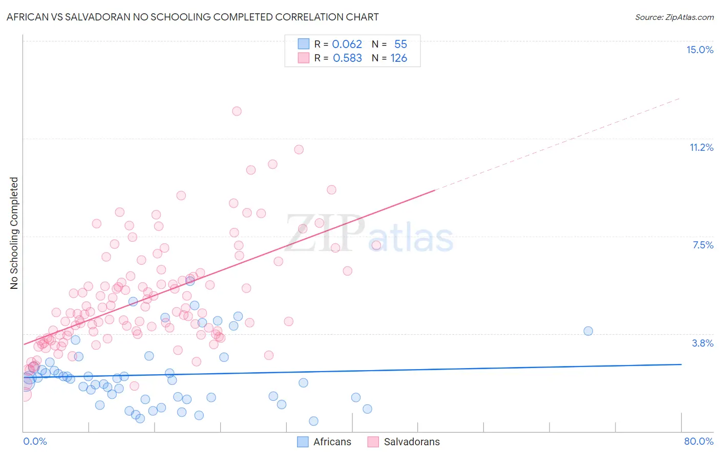 African vs Salvadoran No Schooling Completed