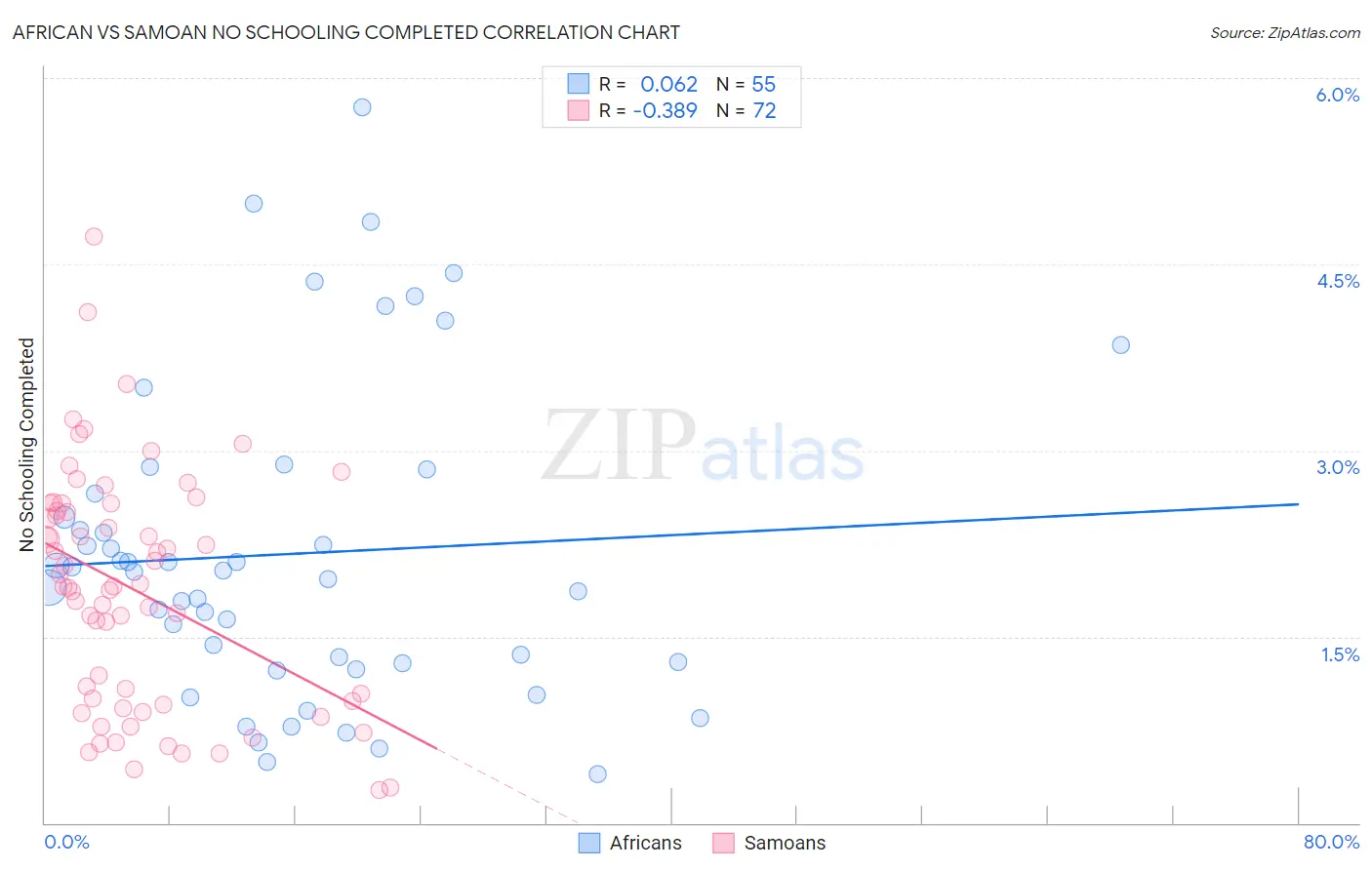 African vs Samoan No Schooling Completed