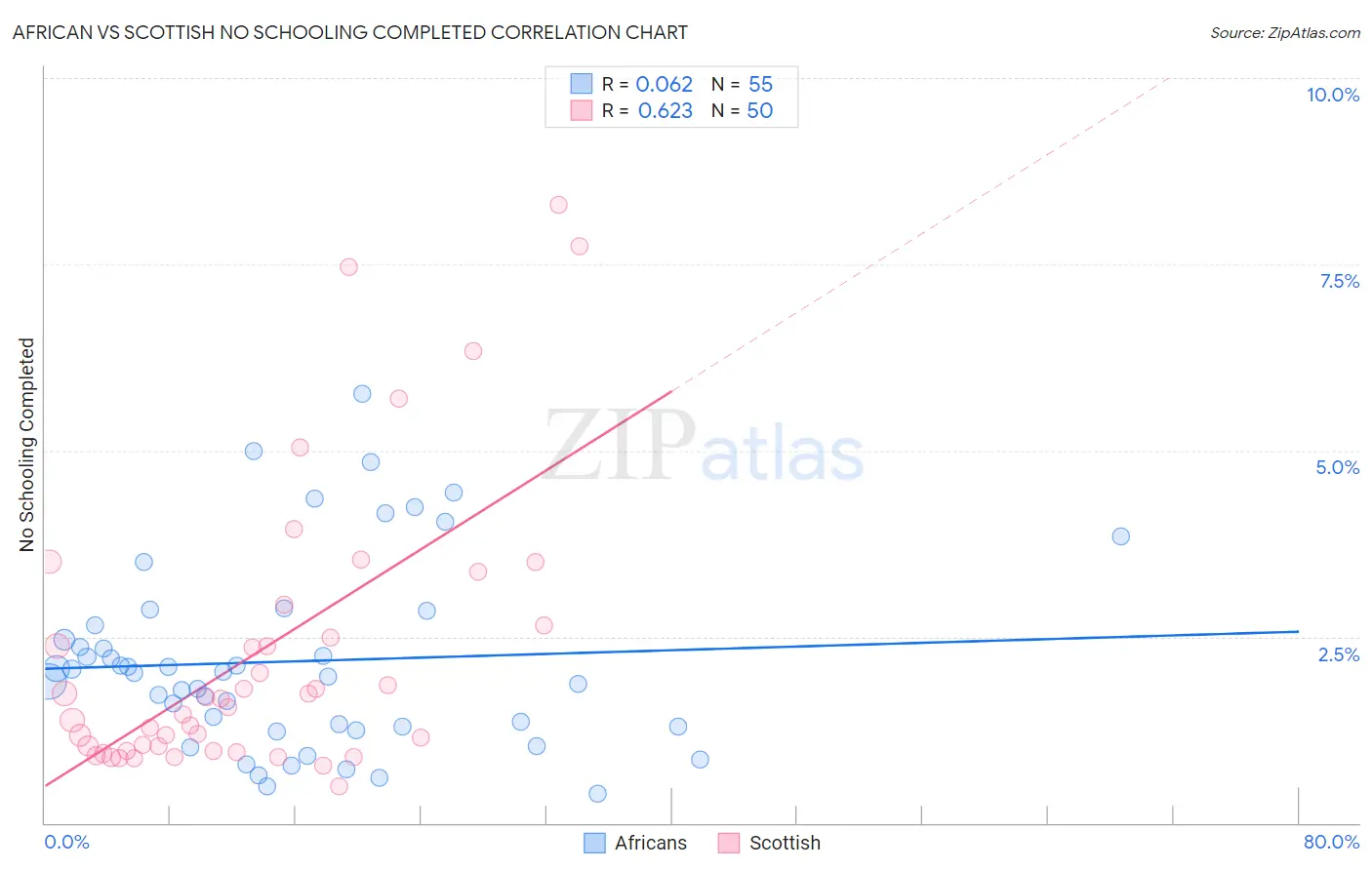 African vs Scottish No Schooling Completed