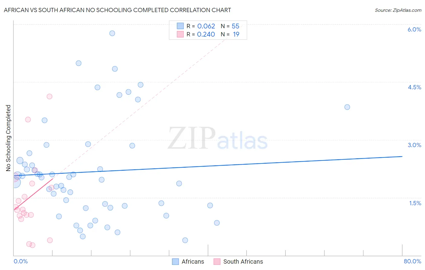 African vs South African No Schooling Completed