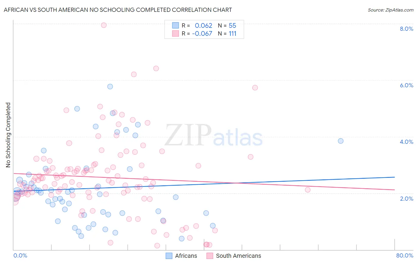 African vs South American No Schooling Completed