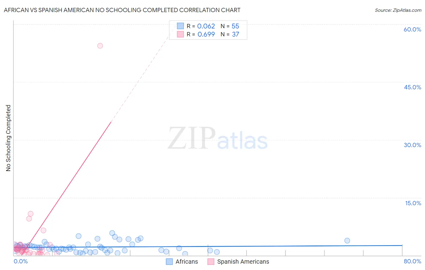 African vs Spanish American No Schooling Completed