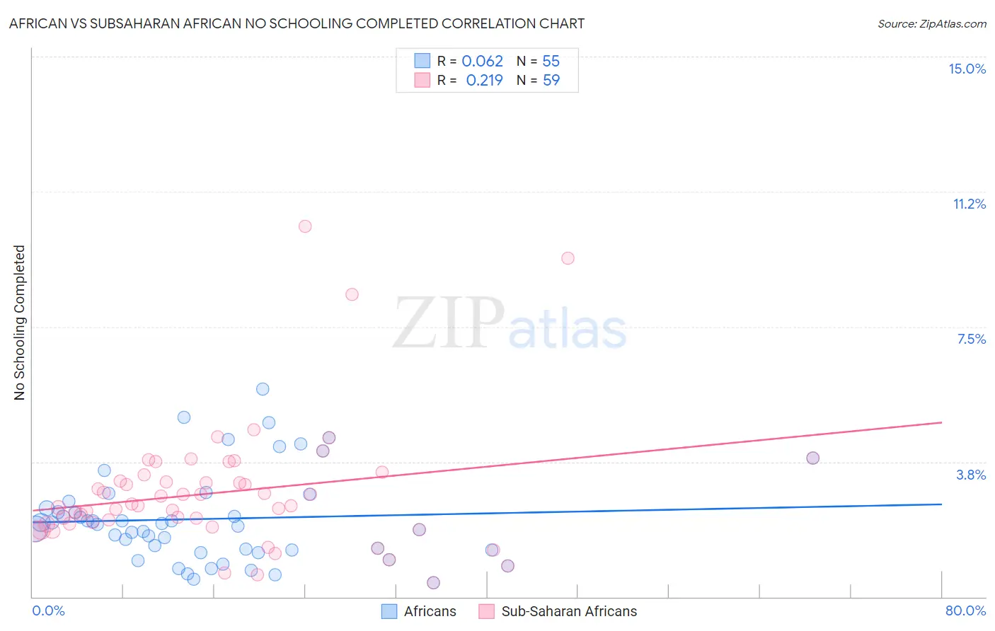 African vs Subsaharan African No Schooling Completed