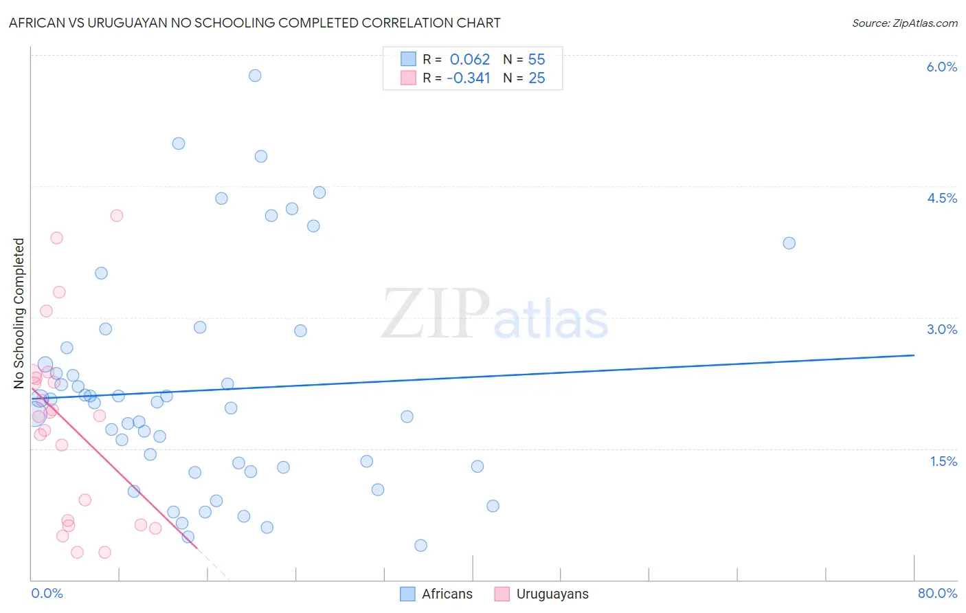 African vs Uruguayan No Schooling Completed