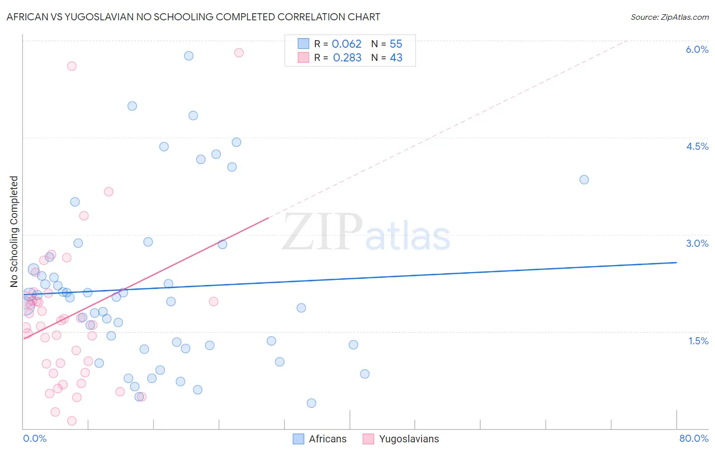 African vs Yugoslavian No Schooling Completed