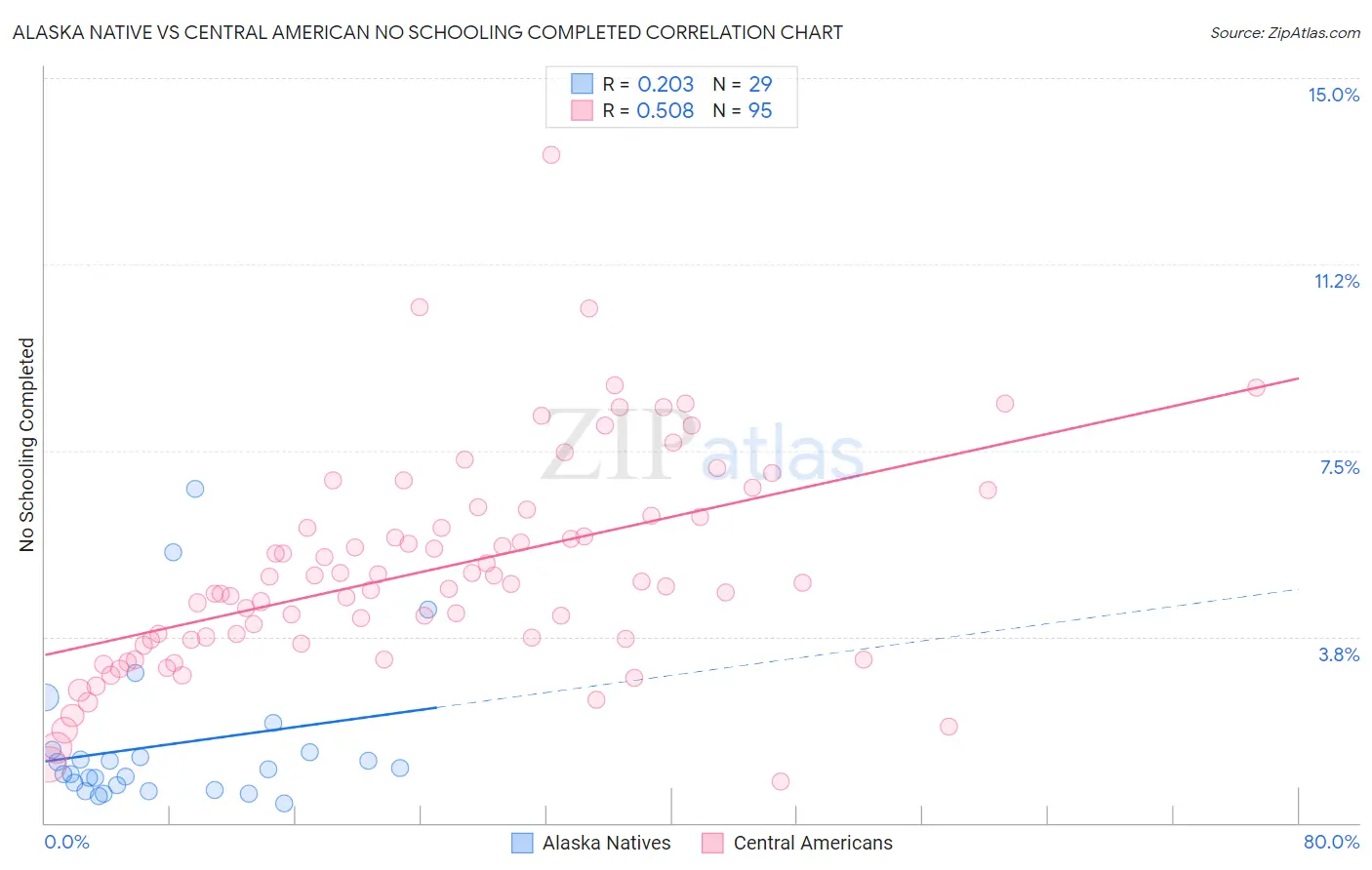 Alaska Native vs Central American No Schooling Completed