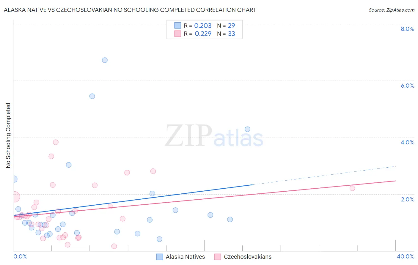 Alaska Native vs Czechoslovakian No Schooling Completed