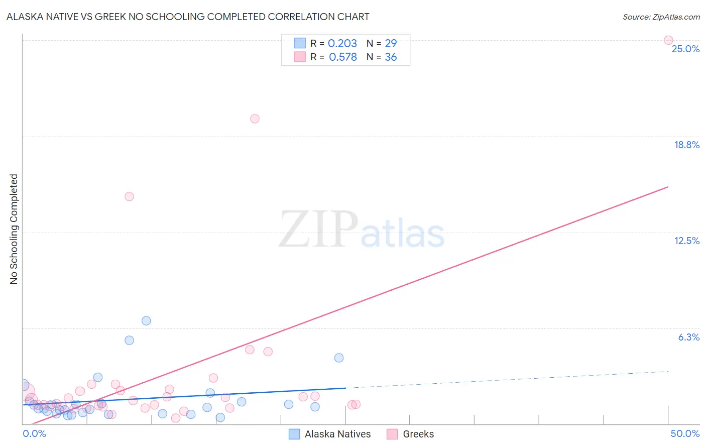 Alaska Native vs Greek No Schooling Completed