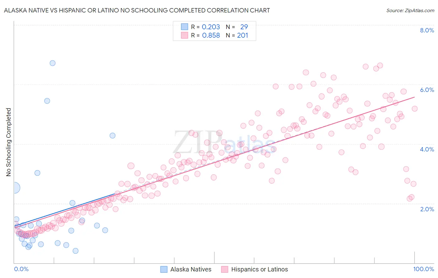 Alaska Native vs Hispanic or Latino No Schooling Completed