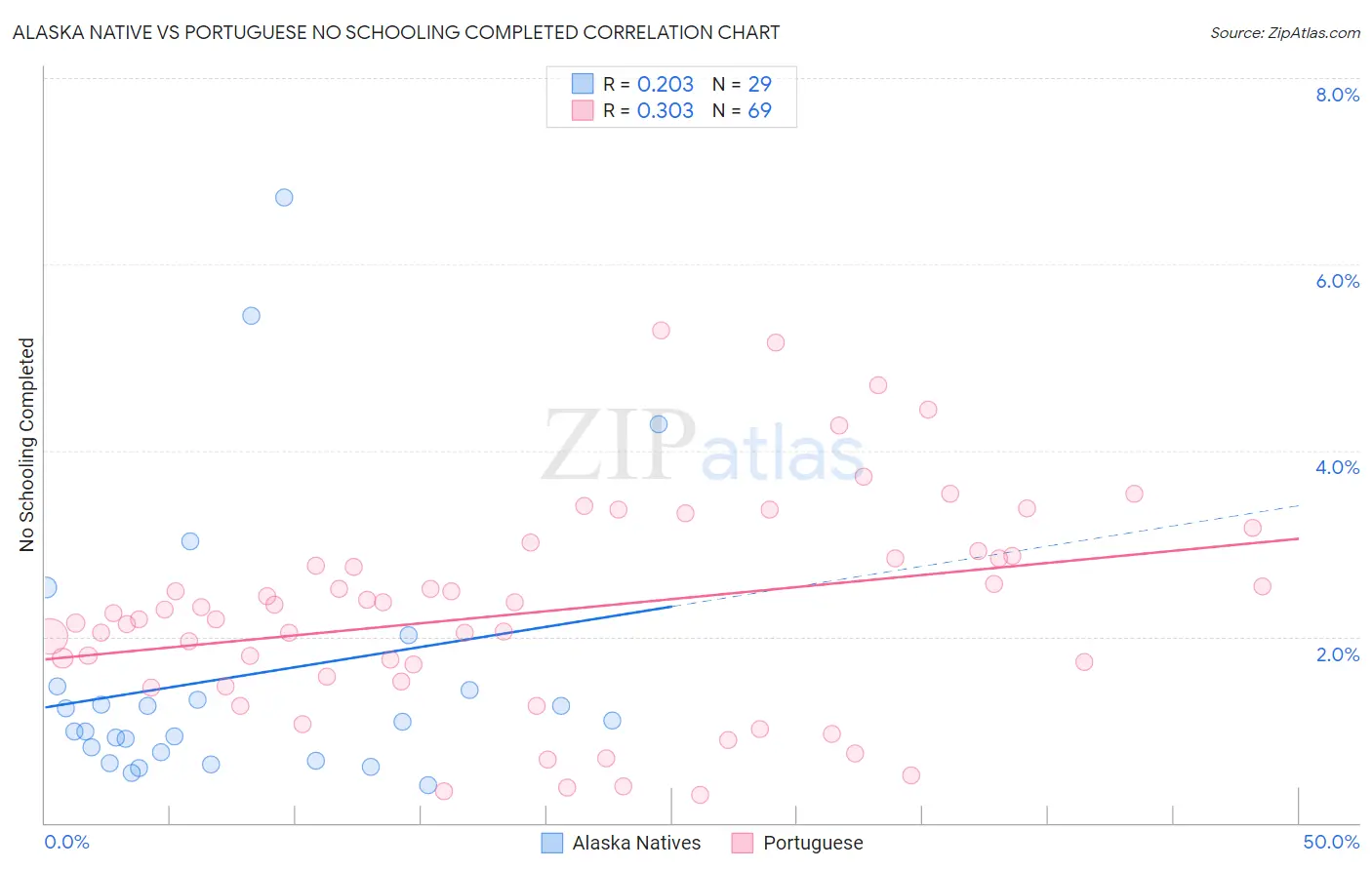 Alaska Native vs Portuguese No Schooling Completed