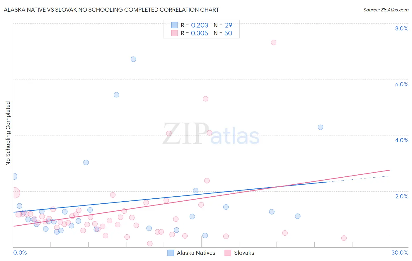Alaska Native vs Slovak No Schooling Completed