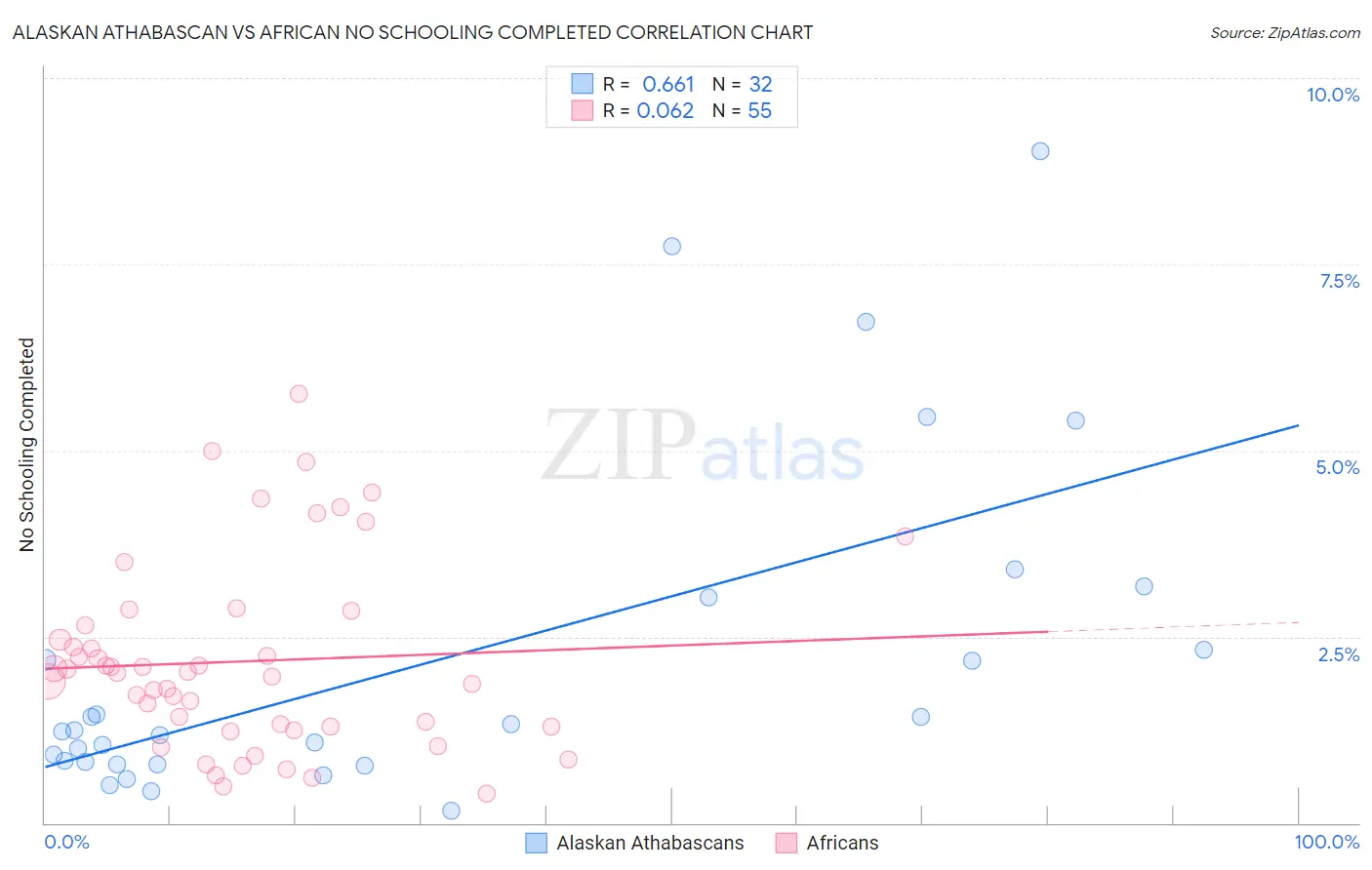Alaskan Athabascan vs African No Schooling Completed