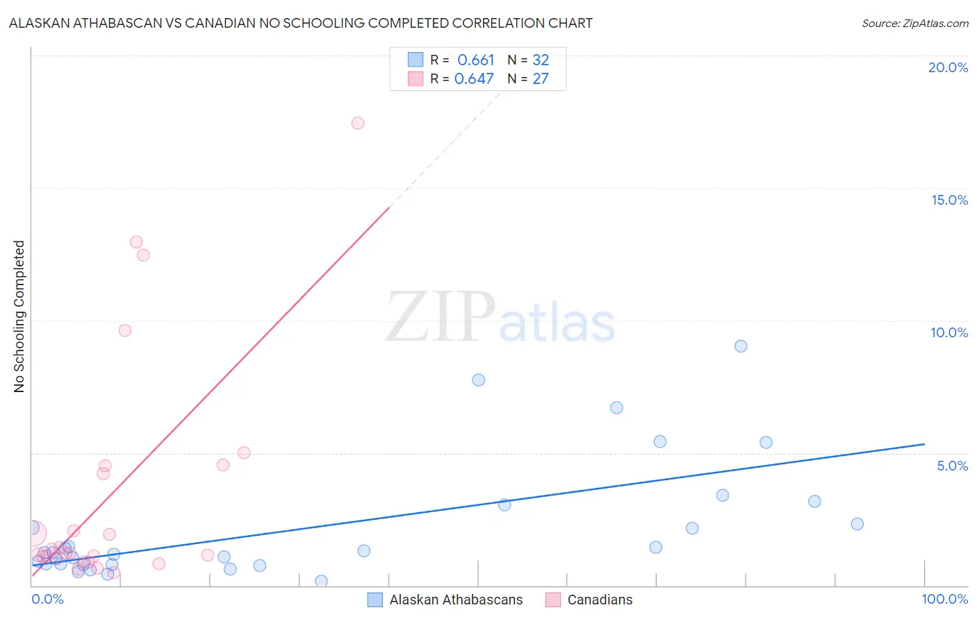 Alaskan Athabascan vs Canadian No Schooling Completed