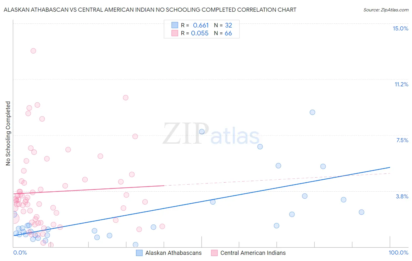 Alaskan Athabascan vs Central American Indian No Schooling Completed
