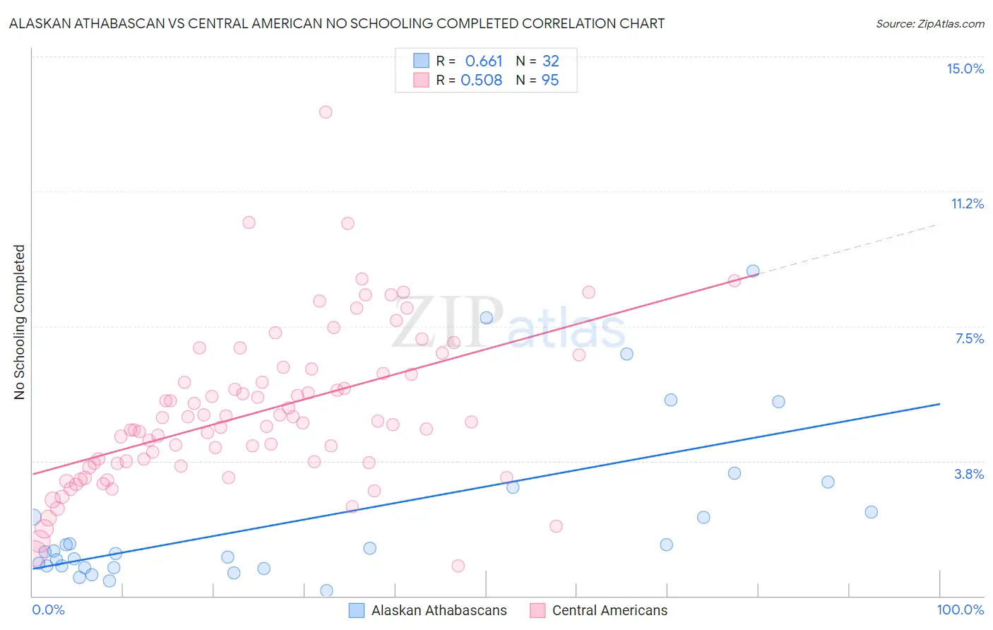 Alaskan Athabascan vs Central American No Schooling Completed