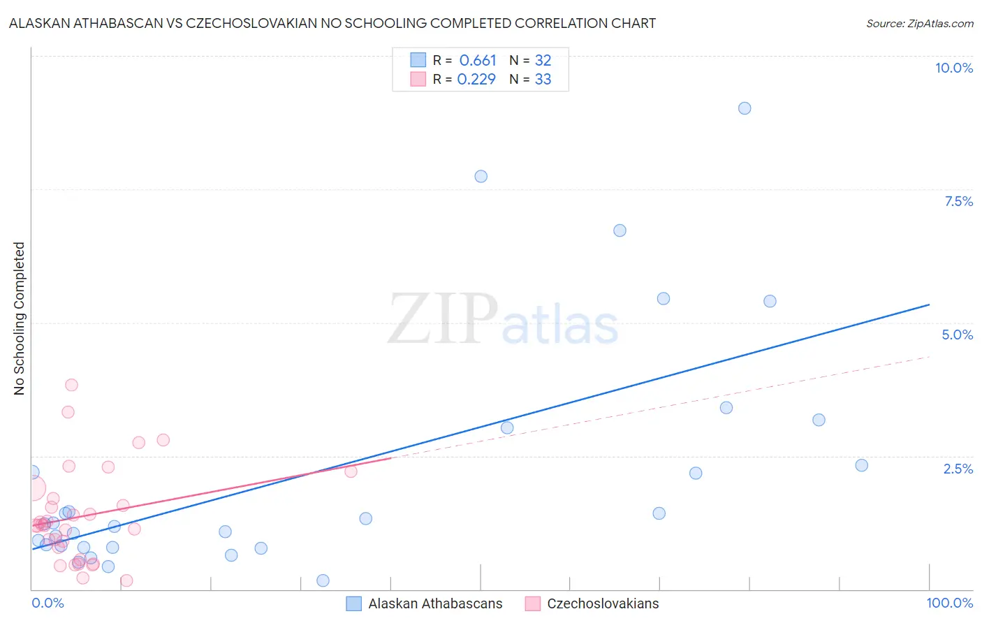 Alaskan Athabascan vs Czechoslovakian No Schooling Completed