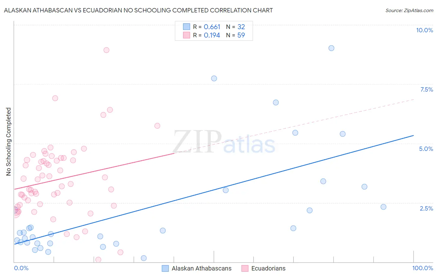 Alaskan Athabascan vs Ecuadorian No Schooling Completed