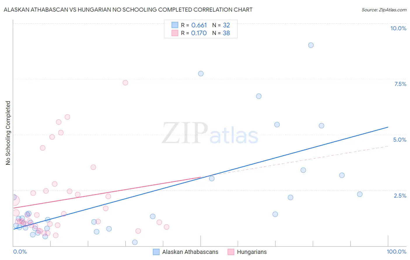 Alaskan Athabascan vs Hungarian No Schooling Completed