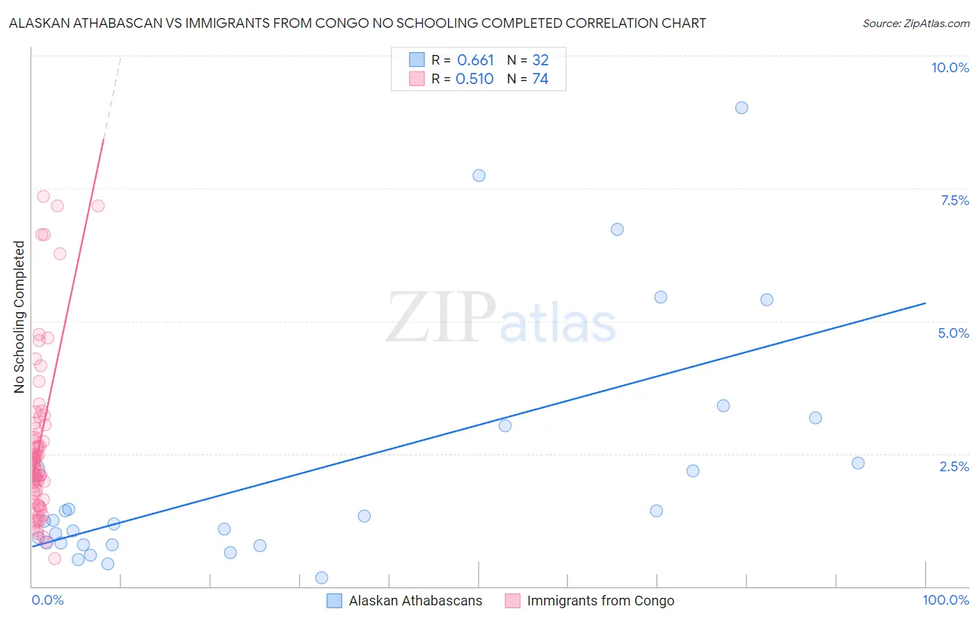 Alaskan Athabascan vs Immigrants from Congo No Schooling Completed