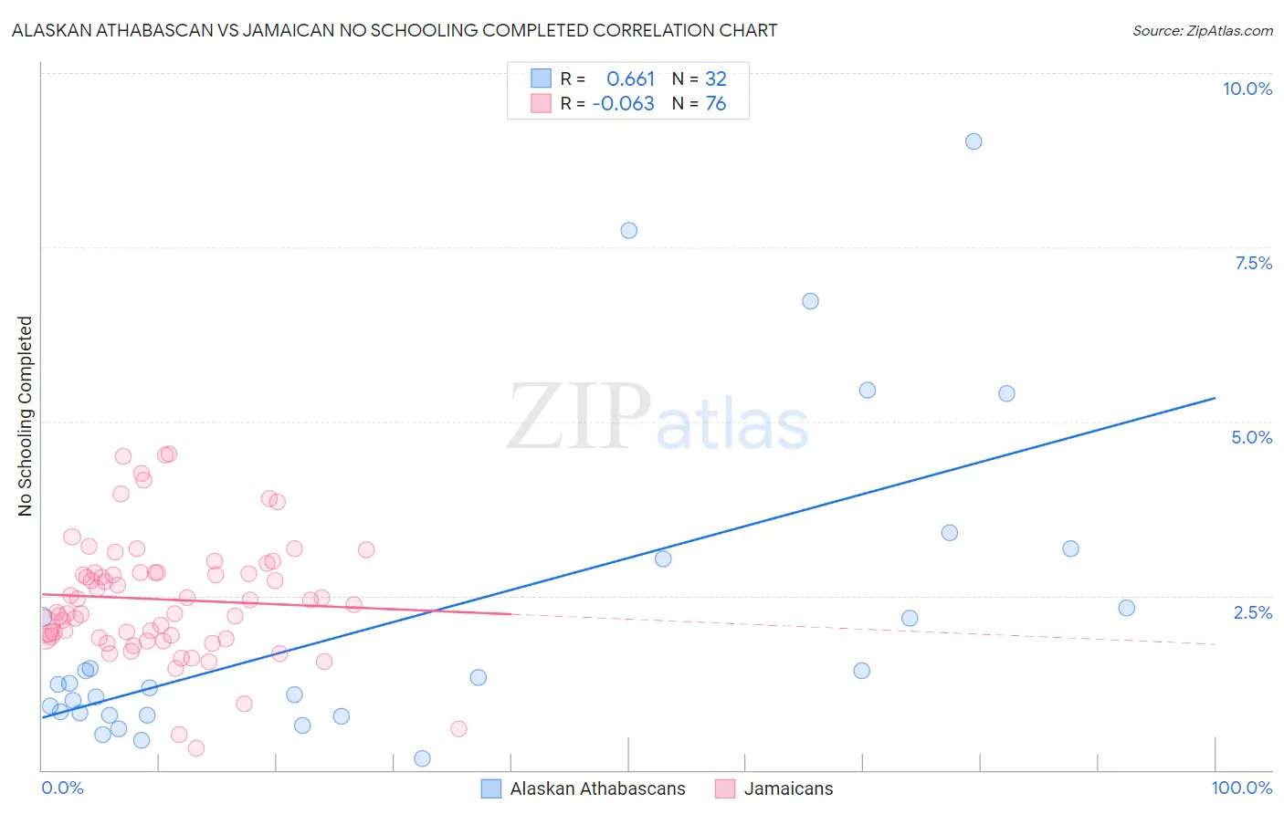 Alaskan Athabascan vs Jamaican No Schooling Completed